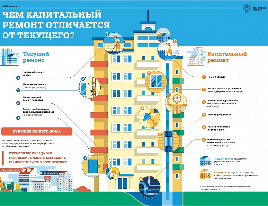 Текущий и капитальный ремонт: являются ли они взаимоисключающими